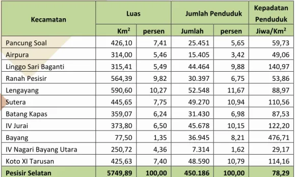 Tabel 2.3  Banyaknya Sekolah dan Murid Menurut Jenis Sekolah di Kabupaten  Pesisir Selatan 
