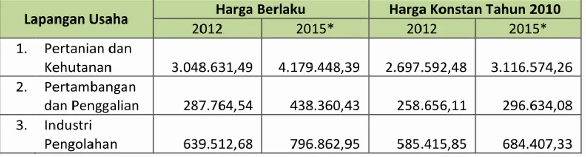 Tabel 2.6  Nilai  PDRB  di  Kabupaten  Pesisir  Selatan  Menurut  Lapangan  Usaha  tahun 2012 dan 2015 