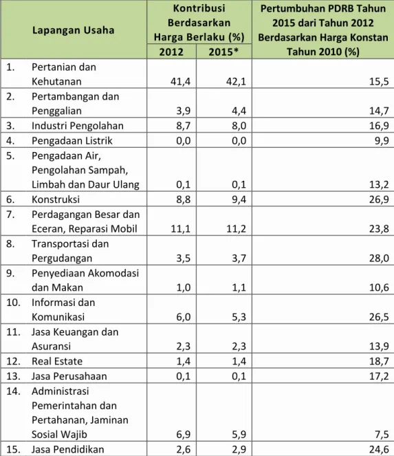 Tabel 2.7   Kontribusi (%) Nilai PDRB Kabupaten Pesisir Selatan Tahun 2012 dan  2015 Menurut Lapangan Usaha 