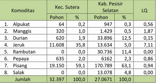 Tabel 2.9  Keragaan  Pengusahaan  Komoditas  Buah-Buahan  di  Kabupaten  Pesisir  Selatan  Tahun  2015  dan  Perhitungan  Location Quotient 