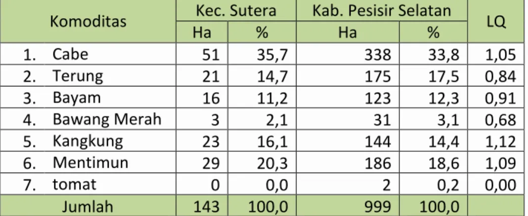 Tabel 2.10   Luas  Panen  7  Jenis  Tanaman  Hortikultura  Semusim  di  Kabupaten  Pesisir  Selatan  Tahun  2015  dan  Perhitungan  Location Quotient 