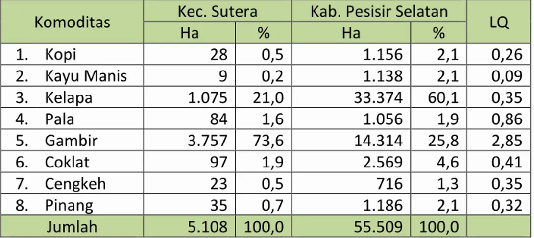 Tabel 2.11  Luas  8  Tanaman  Perkebunan di Kabupaten Pesisir Selatan  Tahun 2015 dan Perhitungan Location Quotient 