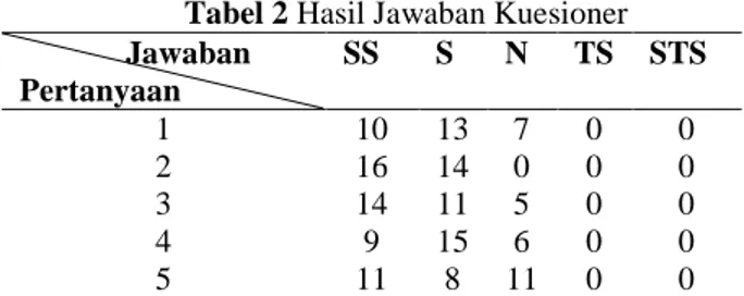 Tabel 2 Hasil Jawaban Kuesioner        Jawaban  Pertanyaan  SS  S  N  TS  STS  1  10  13  7  0  0  2  16  14  0  0  0  3  14  11  5  0  0  4  9  15  6  0  0  5  11  8  11  0  0 