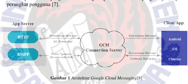 Gambar 1 Arsitektur Google Cloud Messaging[8] 