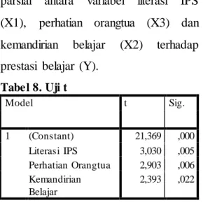 Tabel 8. Uji t  Model  t  Sig.  1  (Constant)  21,369  ,000  Literasi  IPS  3,030  ,005  Perhatian Orangtua  2,903  ,006  Kemandirian  Belajar  2,393  ,022 