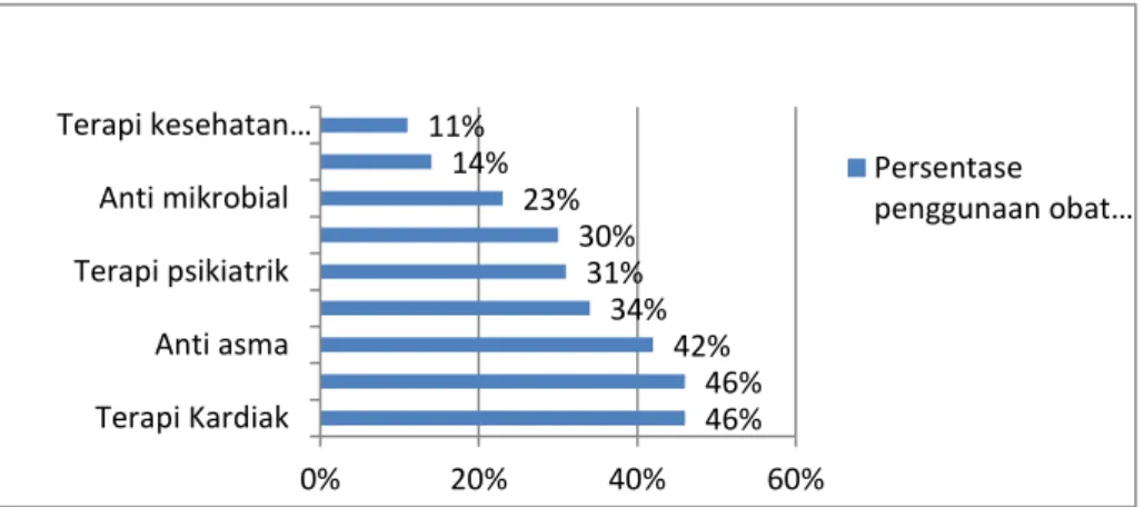 Gambar  1  menunjukkan  persentase  penggunaan  obat  off-label  yang  tidak  disetujui  oleh  regulator  untuk  beberapa  kelas  obat