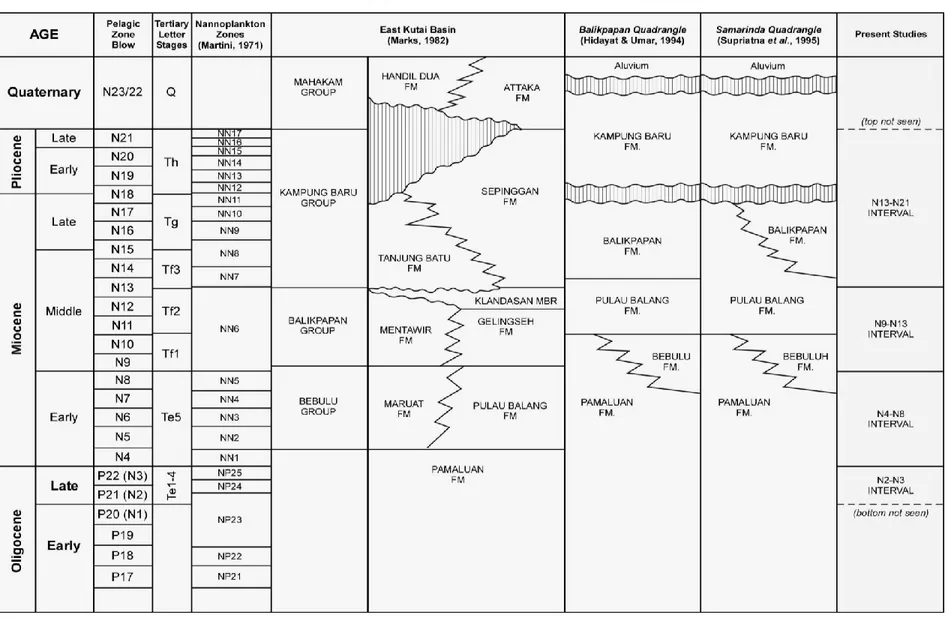 Table 2. Korelasi antara unit kronostratigrafi Cekungan Kutai bagian bawah dengan beberapa skema litostratigrafi peneliti terdahulu