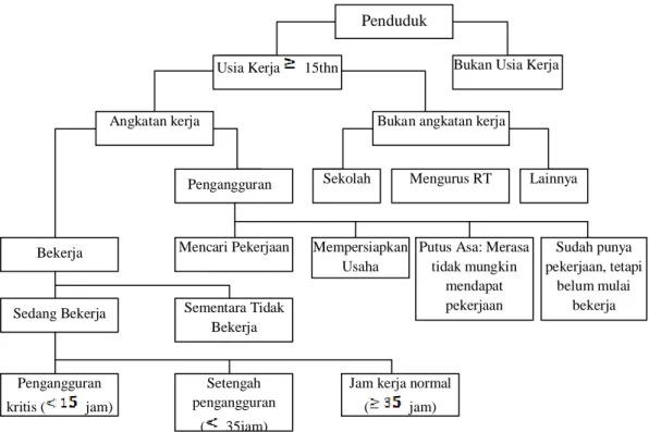 Gambar 2.1 Diagram Ketenagakerjaan (BPS)  2.2   Definisi Penyerapan Tenaga Kerja 