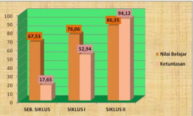 Gambar 1 Aktivitas Belajar IPS di Kelas V 