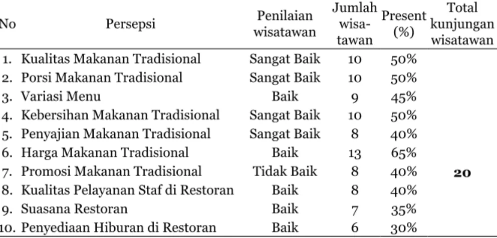 Tabel 2.   Persepsi  Wisatawan  terhadap  makanan  tradisional  di  Restoran  Golden   Star dan Novu Turismo