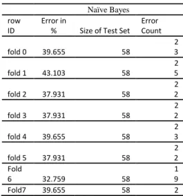 Tabel 5. Pengujian menggunakan  cross 7  Naïve Bayes  row  ID  Error in %  Size  of  Test Set  Error  count  fold  0  43.373  83  36  fold  1  38.554  83  32  fold  2  43.373  83  36  fold  3  35.366  82  29  fold  4  38.554  83  32  fold 5  32.53  83  27 