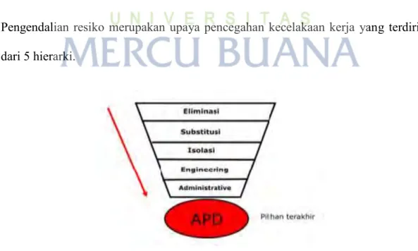 Gambar 7. 1 Teknik Pengendalian Risiko 