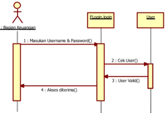 Gambar 8 Sequence diagram login keuangan  3.  Sequence diagram Pengolahan Data PHK Karyawan