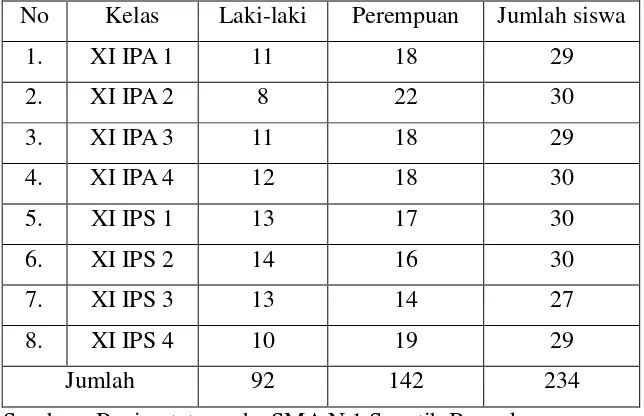 Tabel 2.Jumlah populasi penelitian pada SMA Negeri 1 Seputih  Banyak Lampung Tengah TP 2012/2013 