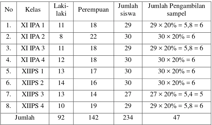 Tabel  3. Jumlah alokasi sampel pada masing-masing kelas di SMA  