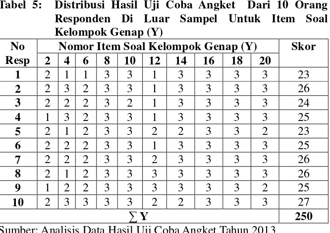 Tabel 5:  Distribusi Hasil Uji Coba Angket  Dari 10 Orang 