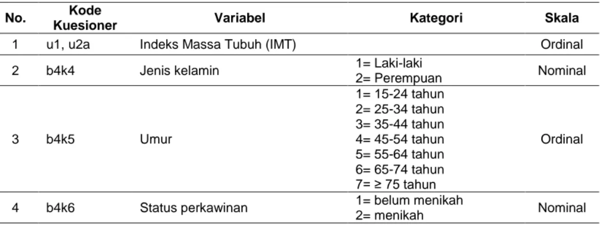Tabel 4 Pengategorian variabel 