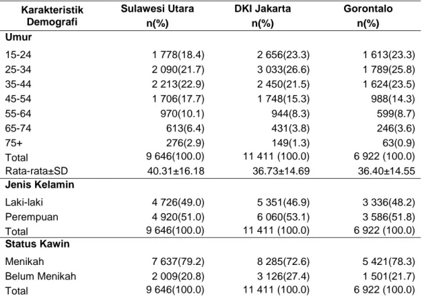 Tabel 5 Gambaran sampel berdasarkan kondisi demografi di Provinsi   Sulawesi Utara, DKI Jakarta, dan Gorontalo 