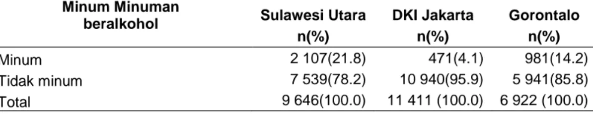 Tabel 8 Gambaran sampel berdasarkan kebiasaan minum minuman beralkohol                di Provinsi Sulawesi Utara, DKI Jakarta, dan Gorontalo 