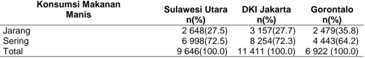 Tabel 9 Gambaran sampel berdasarkan kecukupan konsumsi sayuran dan buah                 di Provinsi , Sulawesi Utara, DKI Jakartadan Gorontalo 