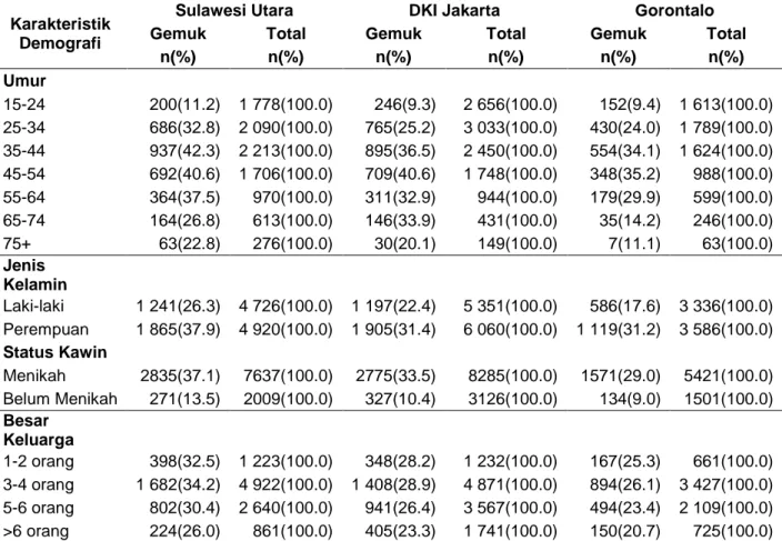 Tabel 15 Profil kegemukan berdasarkan kondisi demografi di provinsi     Sulawesi Utara, DKI Jakarta, dan Gorontalo 