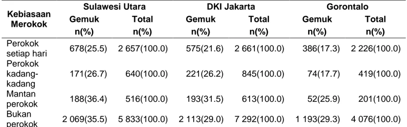 Tabel 17 Profil kegemukan menurut kebiasaan merokok  di Provinsi     Sulawesi Utara, DKI Jakarta, dan Gorontalo 
