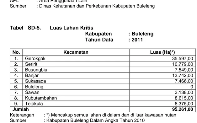 Tabel  SD-5 A.   Evaluasi Kerusakan Tanah di Lahan Kering Akibat Erosi Air  Kabupaten  : Buleleng 