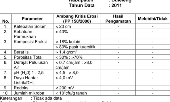 Tabel  SD-5 B.  Evaluasi Kerusakan Tanah di Lahan Kering  Kabupaten  : Buleleng  Tahun Data   : 2011 