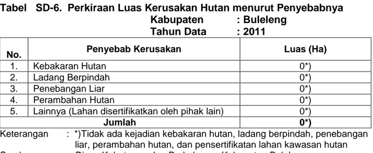 Tabel   SD-6.  Perkiraan Luas Kerusakan Hutan menurut Penyebabnya  Kabupaten  : Buleleng 