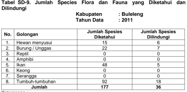 Tabel  SD-9.  Jumlah  Species  Flora  dan  Fauna  yang  Diketahui  dan  Dilindungi 