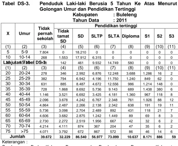 Tabel  DS-3.   Penduduk  Laki-laki  Berusia  5  Tahun  Ke  Atas  Menurut  Golongan Umur dan Pendidikan Tertinggi  