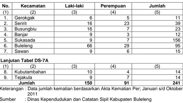 Tabel  DS-7A. Jumlah Kematian Penduduk menurut Jenis Kelamin  Kabupaten  : Buleleng 