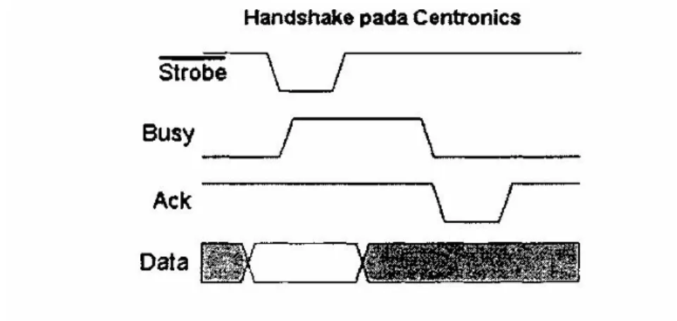 Gambar 4.1 Diagram Pewaktu handshake pada centronics 