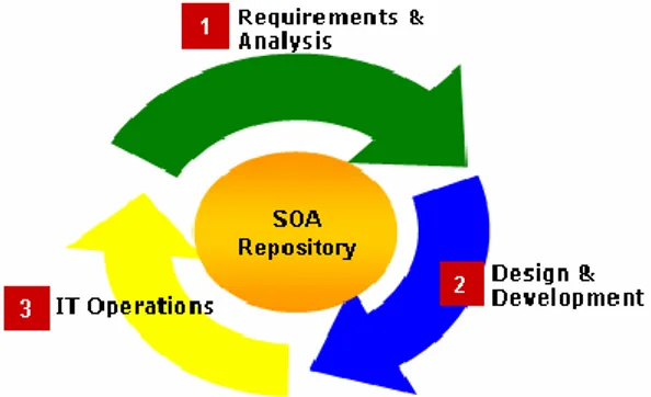 Gambar 2.1. SOA Lifecycle. (Davarsula, 2006)  Tahapan  Proses  dari    SOA  Lifecycle  ini  bisa  di  gambarkan ke dalam siklus besarnya