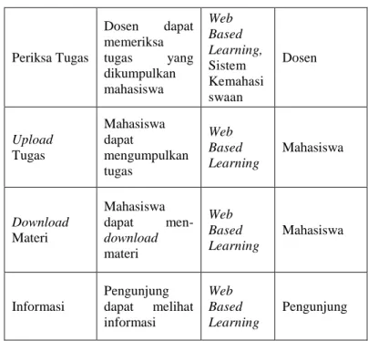 Tabel  2.1.  Kebutuhan  Layanan  Global  Aplikasi  Web  Based  Learning.  Nama  Layanan  Deskripsi  Kebutuhan  Layanan  Penyedia Layanan  Pengguna Layanan  Login  Authentifikasi  Admin,  Dosen,  Mahasiswa  Web  Based  Learning,  Sistem  Kemahasi swaan  Adm
