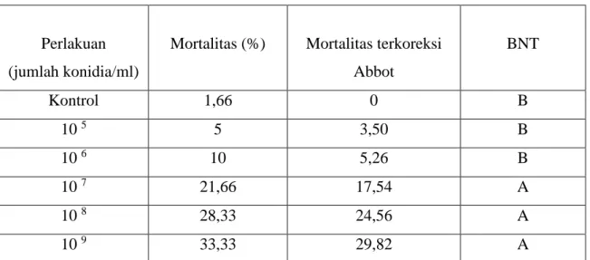Tabel 1. Rerata Mortalitas A. craccivora pada beberapa konsentrasi B. bassiana 