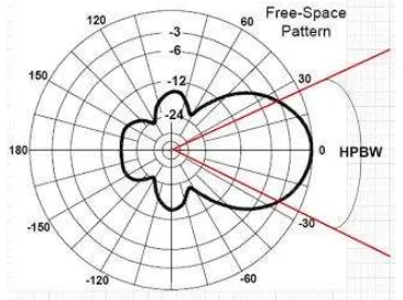 Gambar 4.4. 10dB Beam Width 