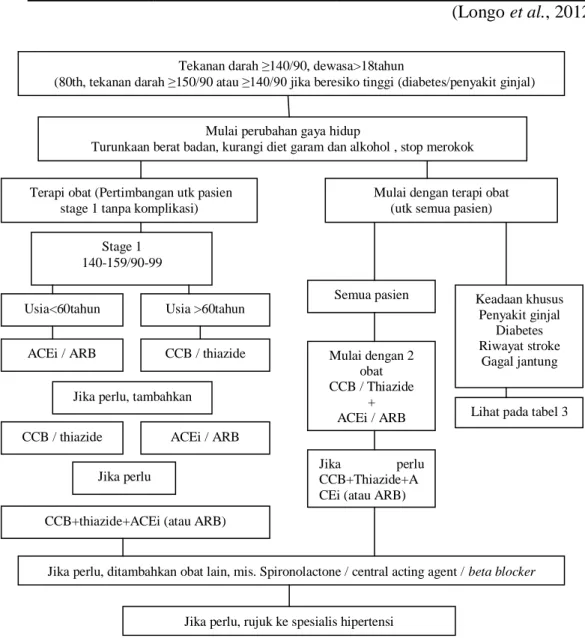 Gambar 1. Algoritme Pedoman Penatalaksanaan Terapi Hipertensi PERKI 2015 Tekanan darah ≥140/90, dewasa&gt;18tahun 