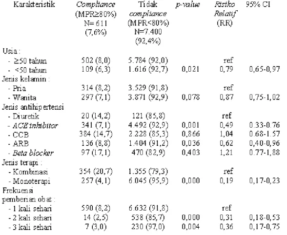 Tabel 2. Analisis bivariat  compliance penggunaan antihipertensi