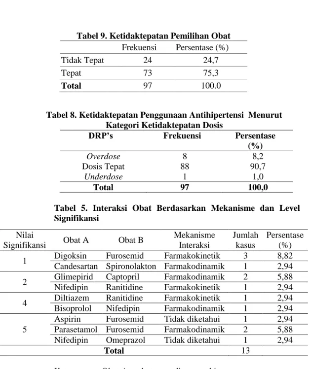 Tabel 8. Ketidaktepatan Penggunaan Antihipertensi  Menurut  Kategori Ketidaktepatan Dosis 