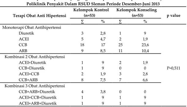 Tabel II. Terapi Antihipertensi yang Digunakan pada Pasien Hipertensi Rawat Jalan di  Poliklinik Penyakit Dalam RSUD Sleman Periode Desember-Juni 2013  Terapi Obat Anti Hipertensi 