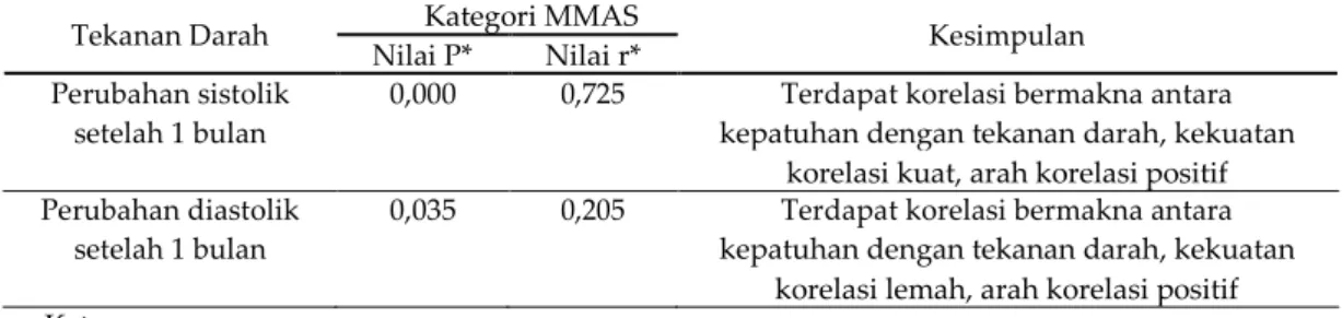 Tabel VIII. Hubungan Kategori MMAS dengan Penurunan Tekanan Darah  Tekanan Darah  Kategori MMAS 
