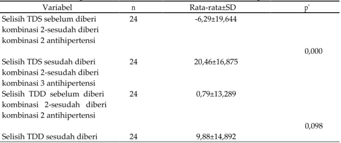 Tabel IV. Karakteristik Umum Pasien dan Hasil Analisis Bivariat Berdasarkan Pencapaian  Target Terapi Tekanan Darah Sistolik &lt;140 mmHg 