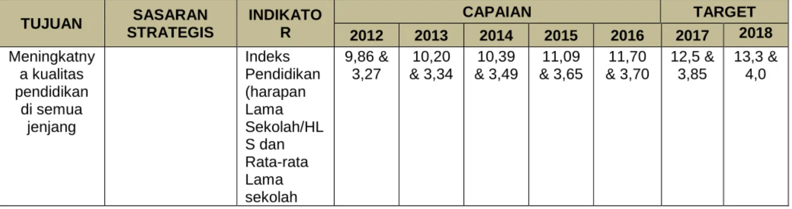 Tabel 2.1  Tujuan dan Sasaran 