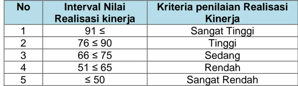 Tabel 3.1 Skala Nilai Peringkat Kinerja  No  Interval Nilai 