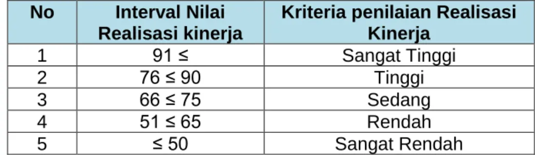 Tabel 3.1 Skala Nilai Peringkat Kinerja  No  Interval Nilai 