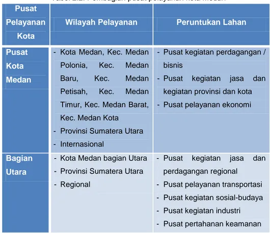 Tabel 2.3. Pembagian subpusat pelayanan kota Medan 
