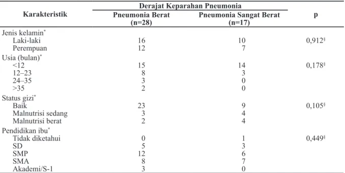 Tabel 1 Karakteristik Subjek Penelitian berdasarkan Derajat Keparahan Pneumonia Karakteristik Derajat Keparahan Pneumonia