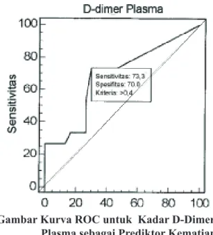 Gambar Kurva ROC untuk  Kadar D-Dimer  Plasma sebagai Prediktor Kematian  Penderita Pneumonia