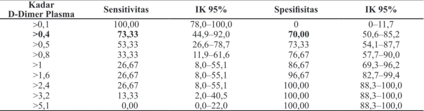 Tabel 3 Sensitivitas dan Spesifisitas Cut-off Point Kadar D-Dimer Plasma terhadap  Kematian  Penderita Pneumonia